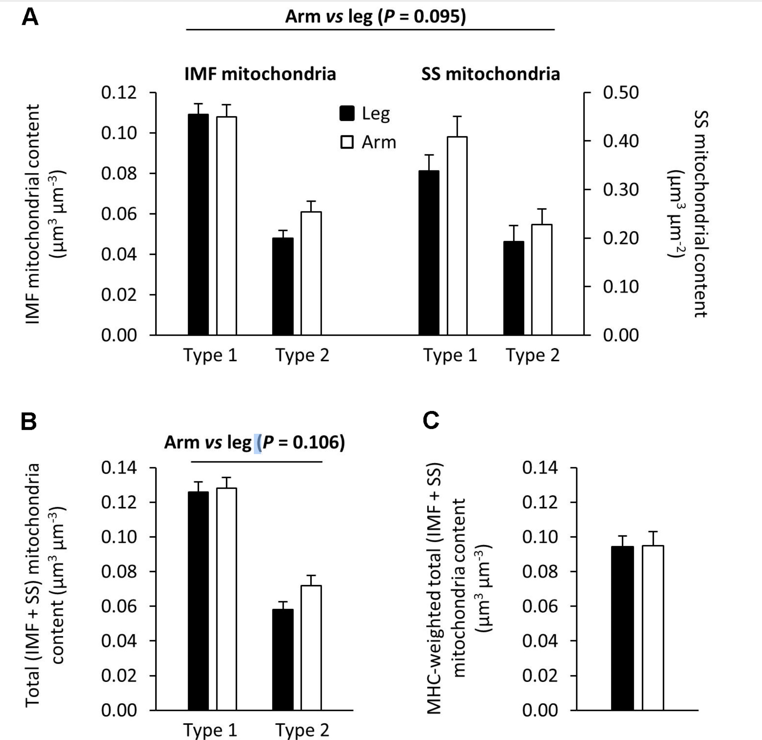 Količina mitohodnrijev glede na tip mišičnega vlakna