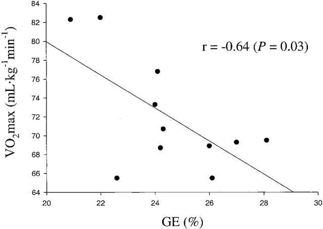 Inverse relationship between VO2max and economy/efficiency in world-class cyclists