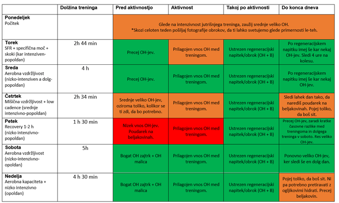 Primer zajtrka pred “zelenim” treningom. Kot vir kompleksnih OH je športnik dodal zdrob, kot vir B pa skyr.