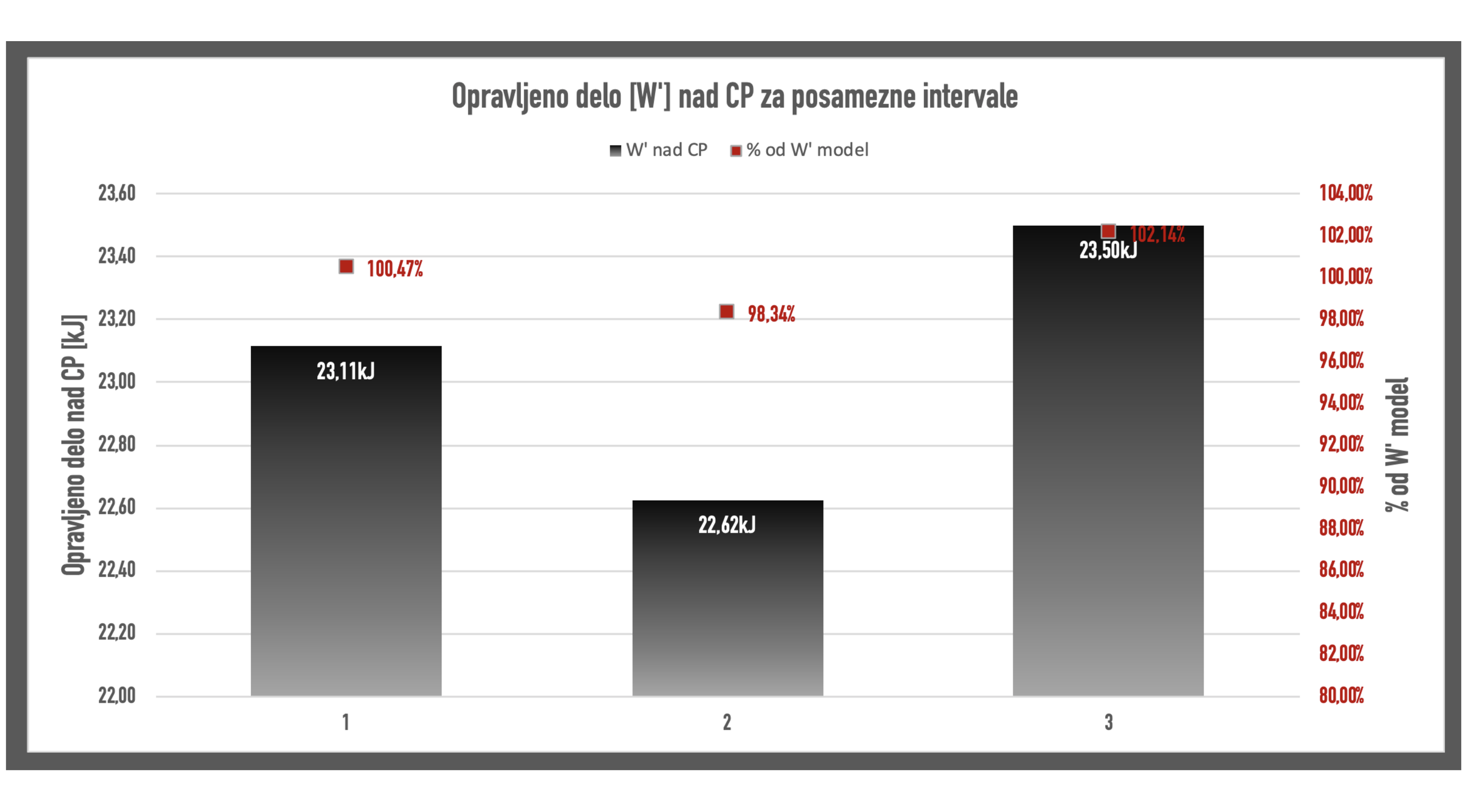 W' Balance med treningom