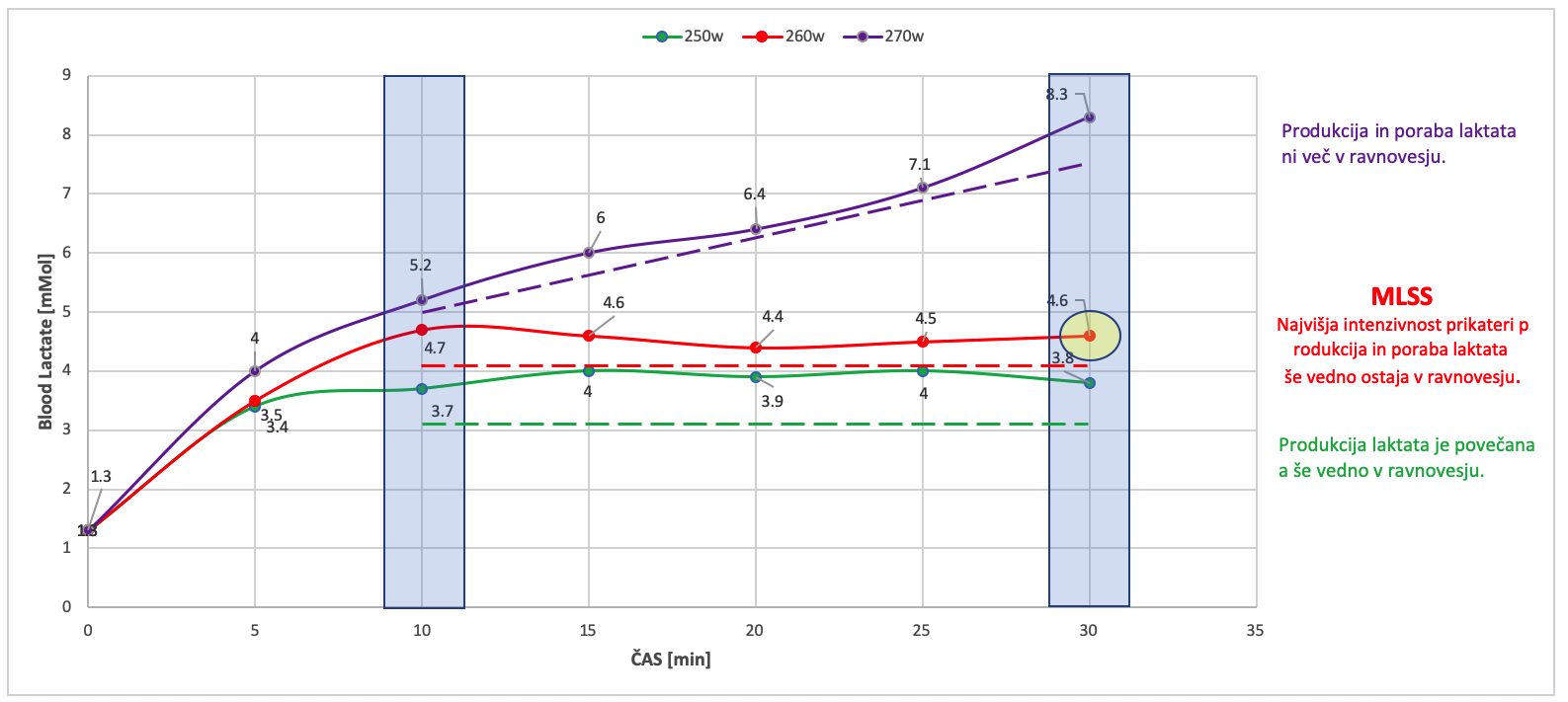 Kinetika laktata pri različnih intenzivnostih