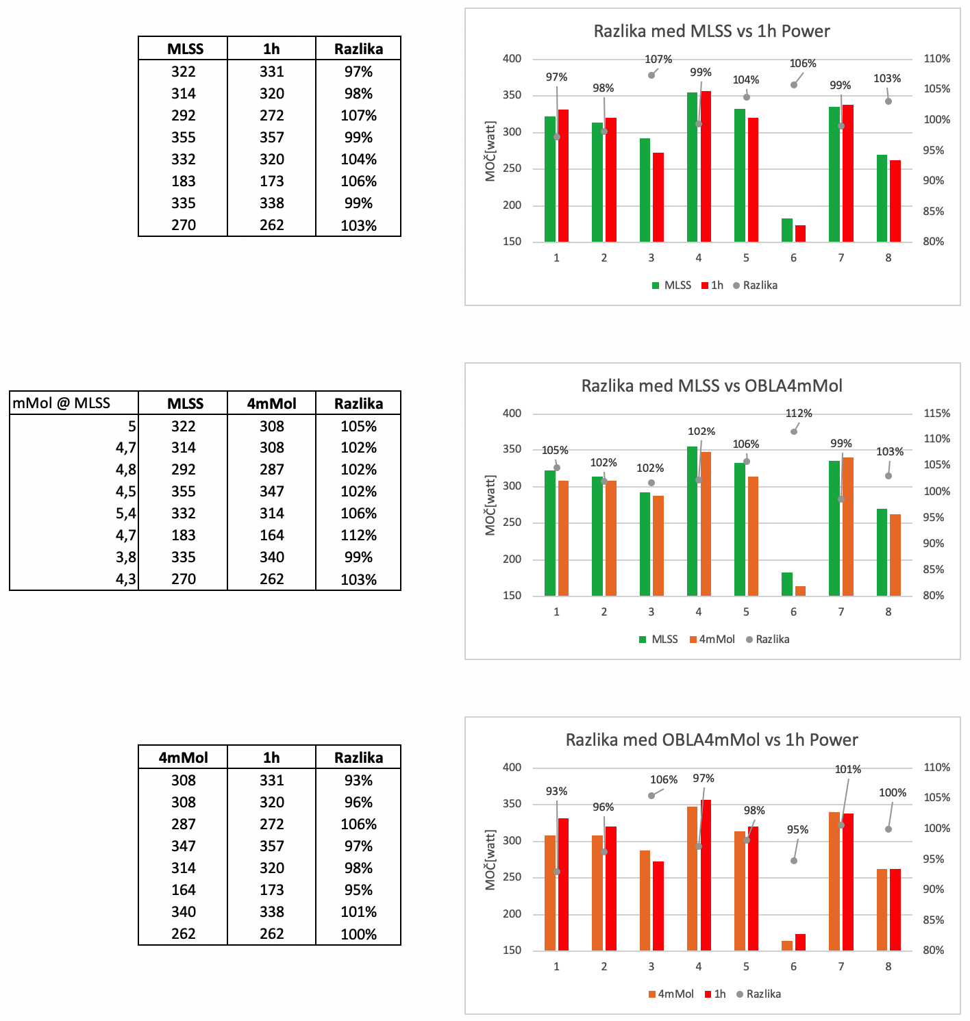Primerjava MLSS, OBLA4mMol in 60min FTP