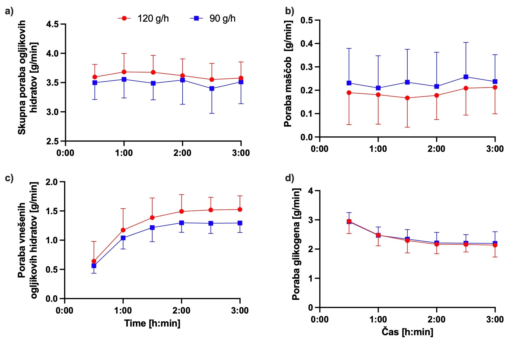 Graf oksidacije substratov
