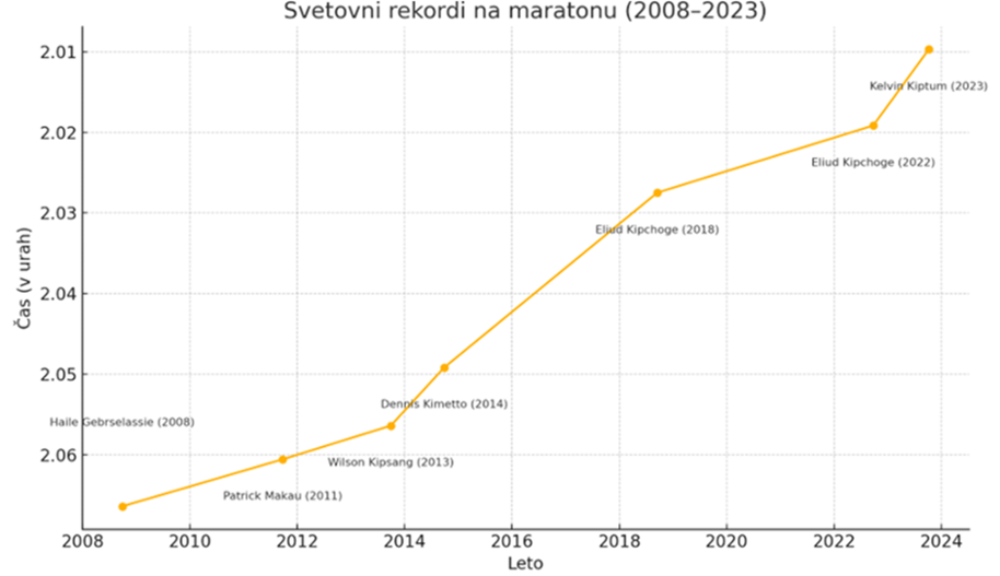 Trend maratonskih rekordov