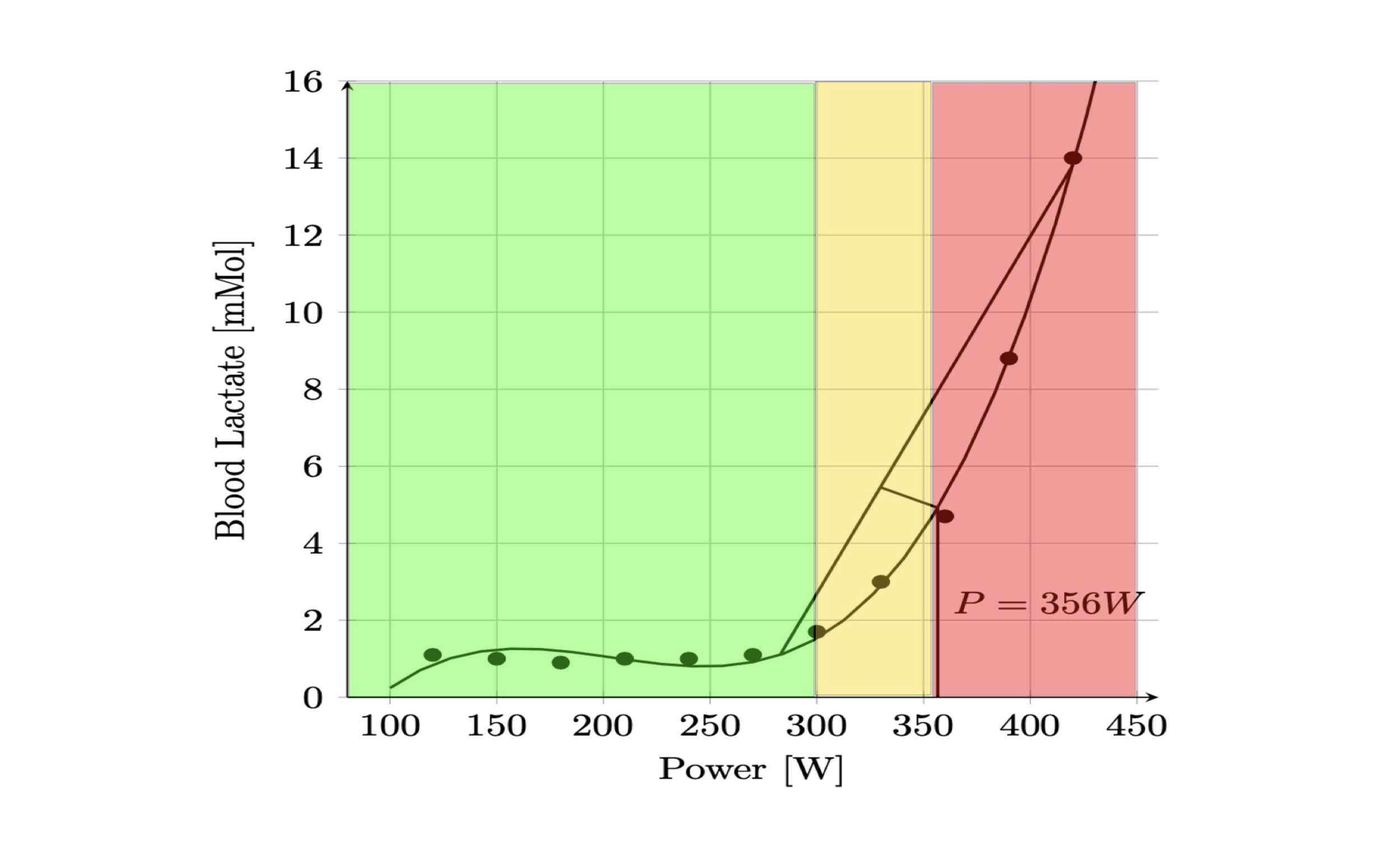 Primer laktatnega profila