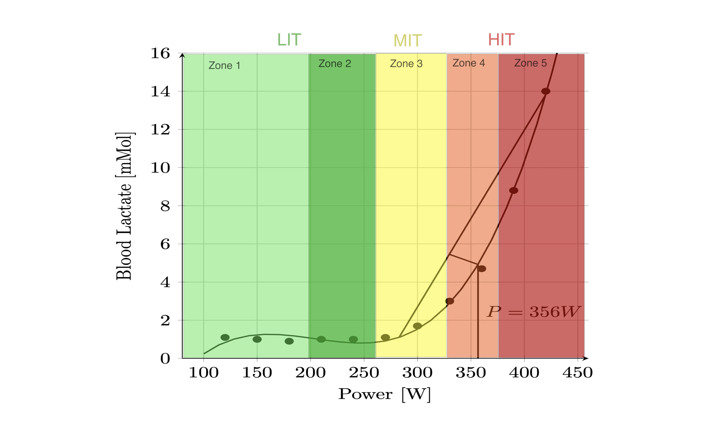 Primerjava 5 conskega modela z laktatnim profilom