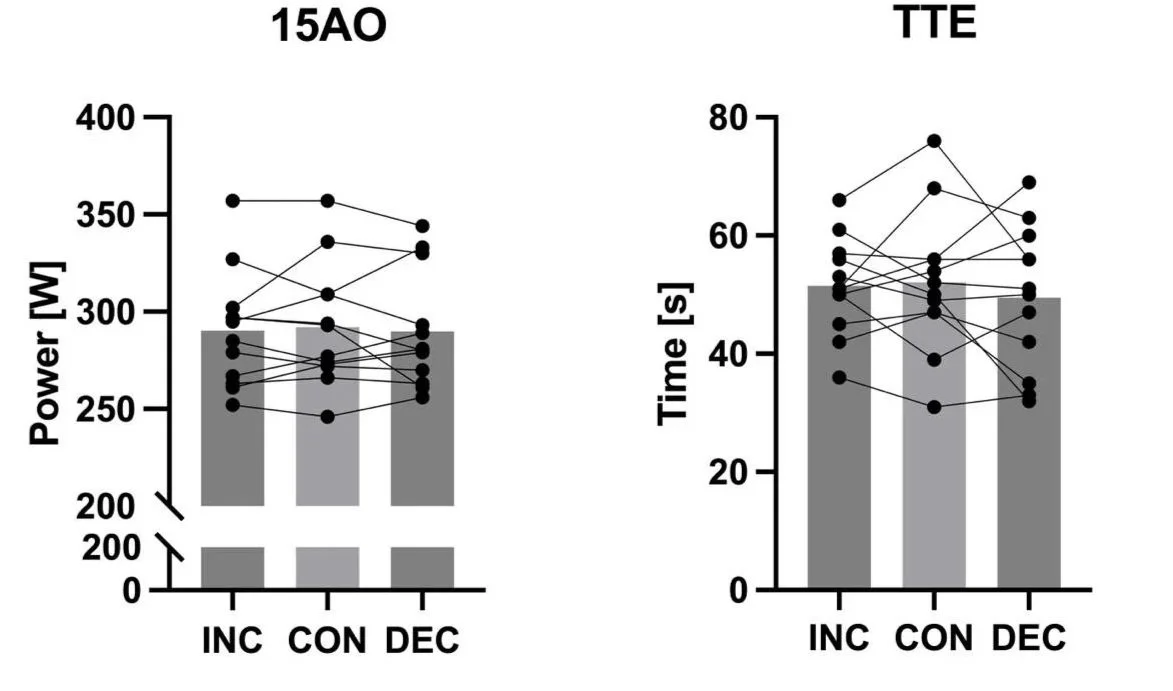 Rezultati dirke na čas (15AO) in merjenja časa do nastopa utrujenosti ob določenem pogoju (TTE)