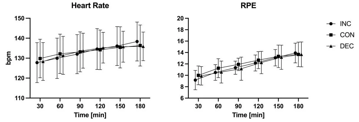 Frekvenca srčnega utripa (levo) in občutek napora – RPE (desno)