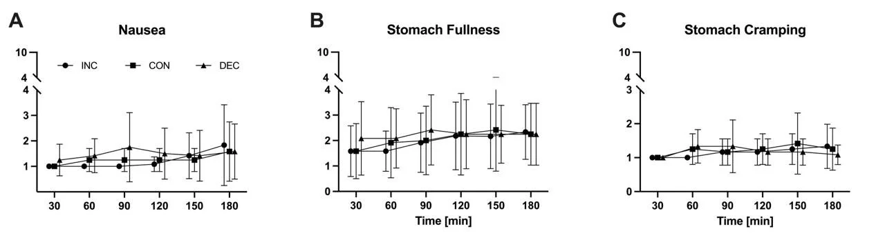 Parametri udobja prebavnega trakta: Občutek slabosti (A), polnost želodca (B) in pojavnost krčev (C)