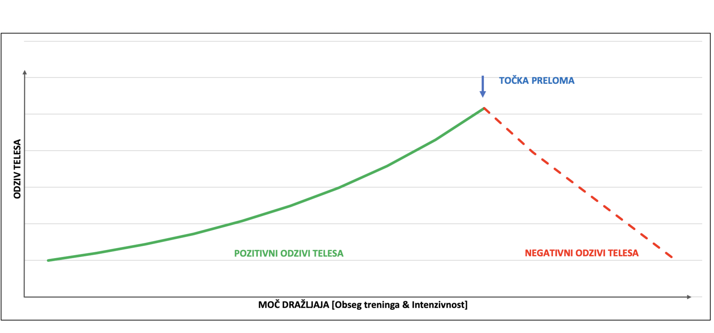 Razmerje moči dražljaja in odziva telesa