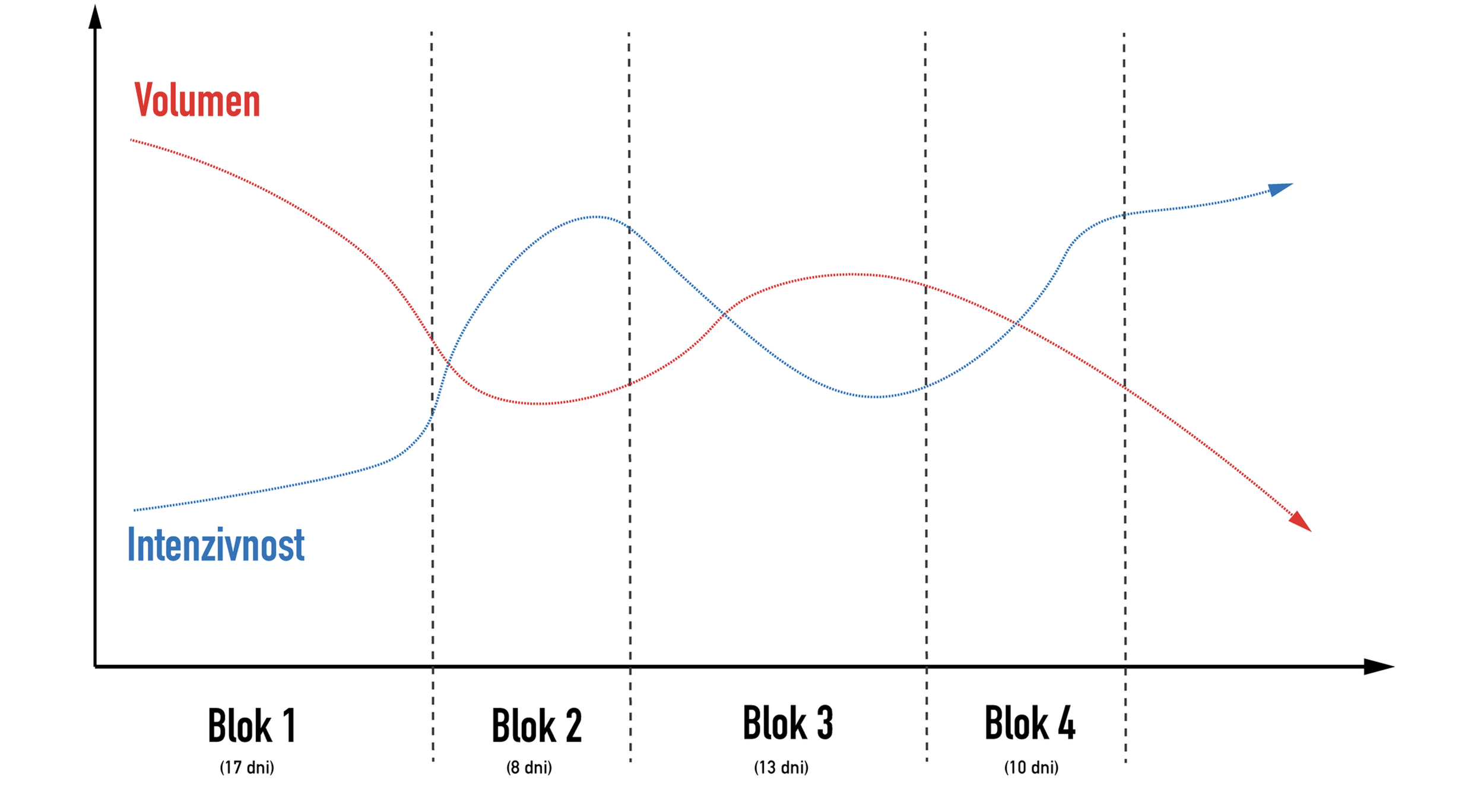 Ne periodizirani načrti treninga
