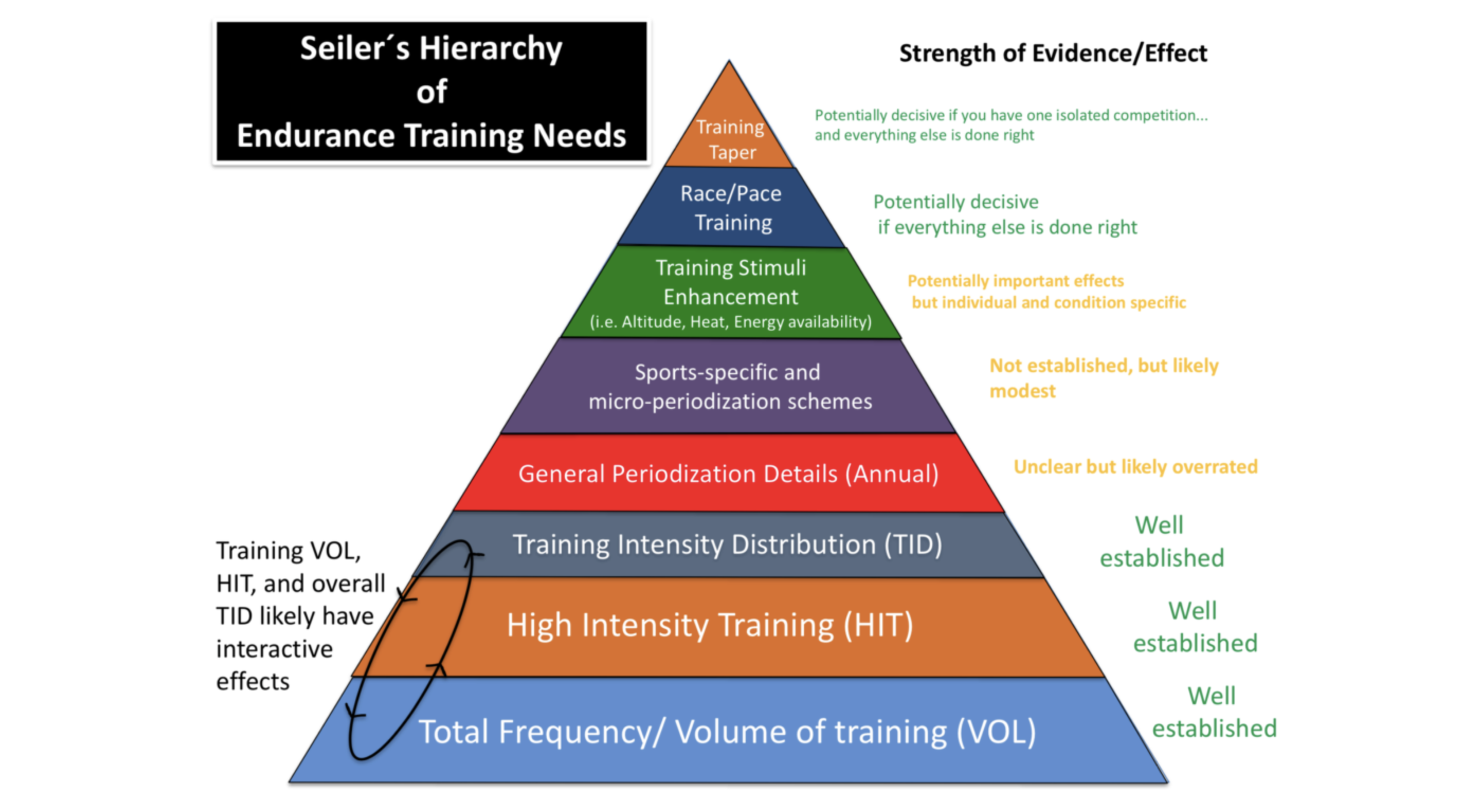 Seilerjeva hierarhija potreb vzdržljivostnega treninga