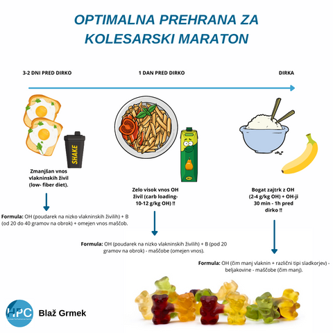 Načrt prehrane pred tekmo