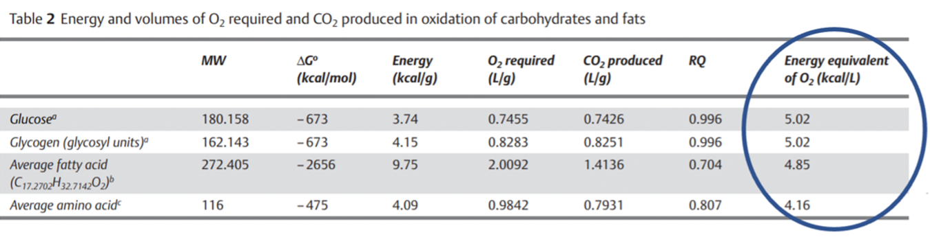 Energijski ekvivalent na liter porabljenega kisika