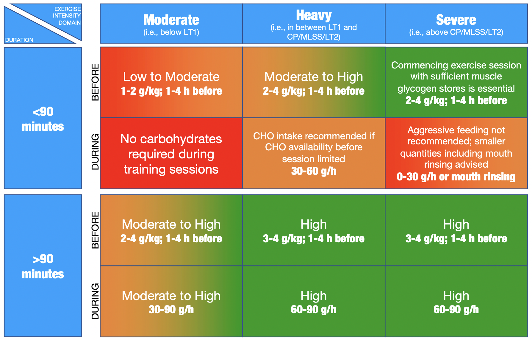 Priporočila za vnos ogljikovih hidratov v obdobju pred in med vadbo