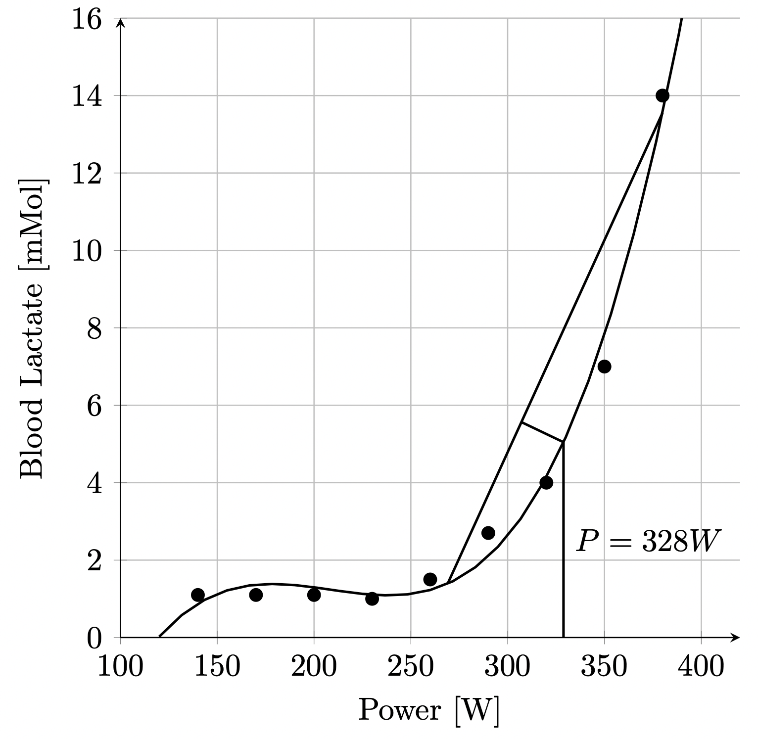 Primerjava laktatnih profilov