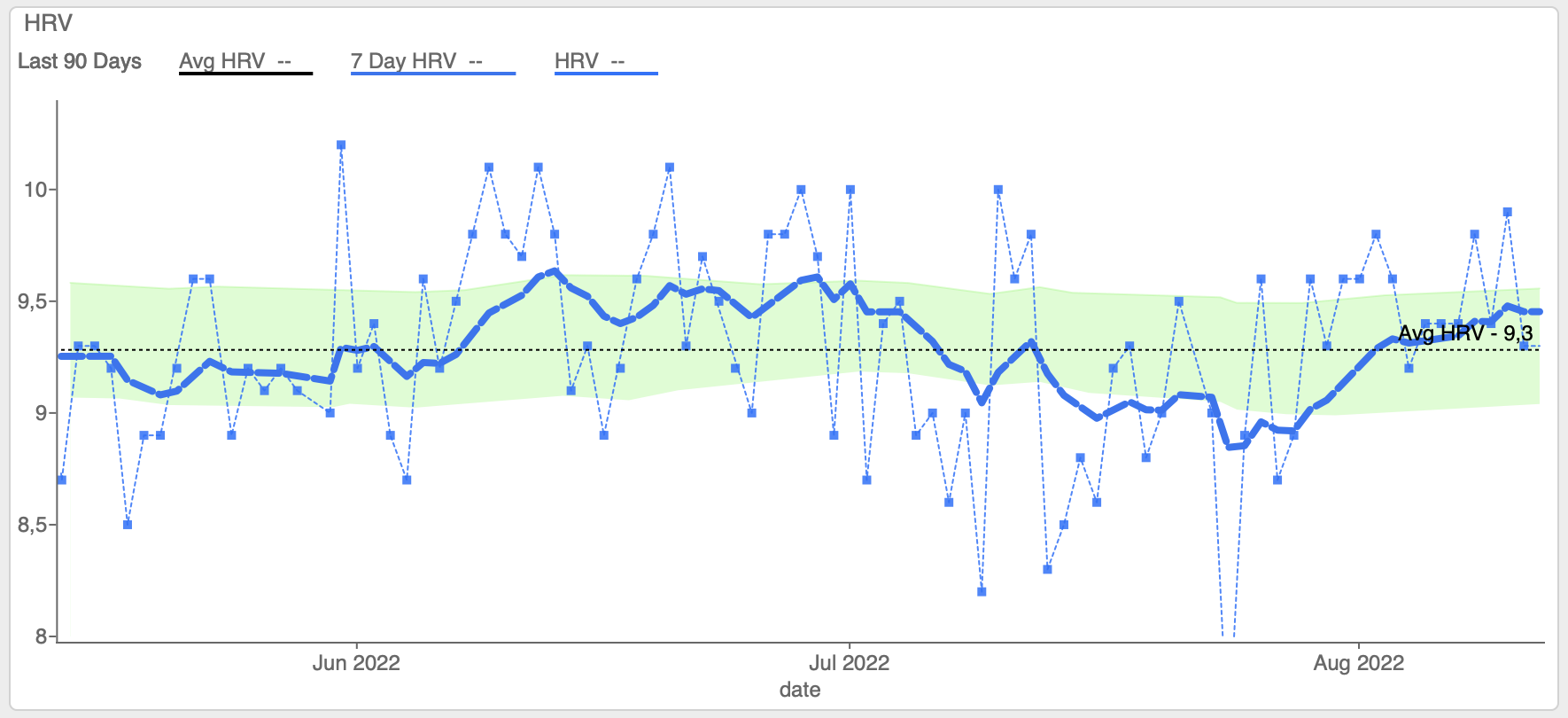 HRV trend