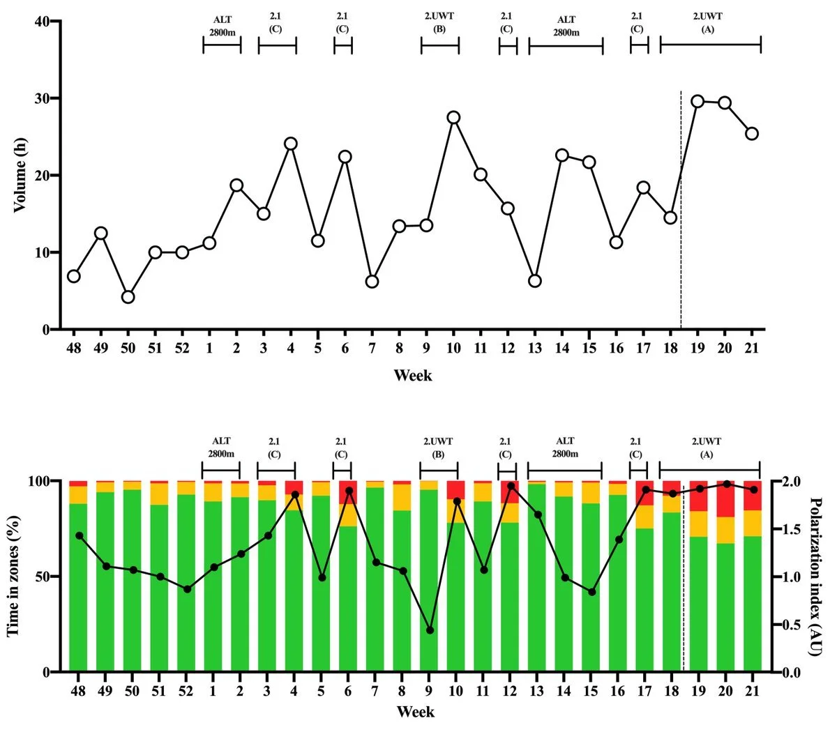 Distribucija intenzivnosti top 5 kolesarjev na Giru d'Italia 2022