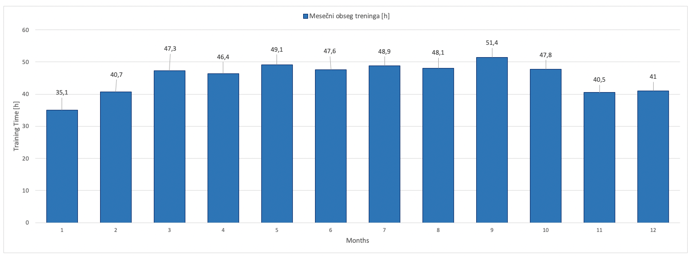 Mesečni obseg treninga v urah