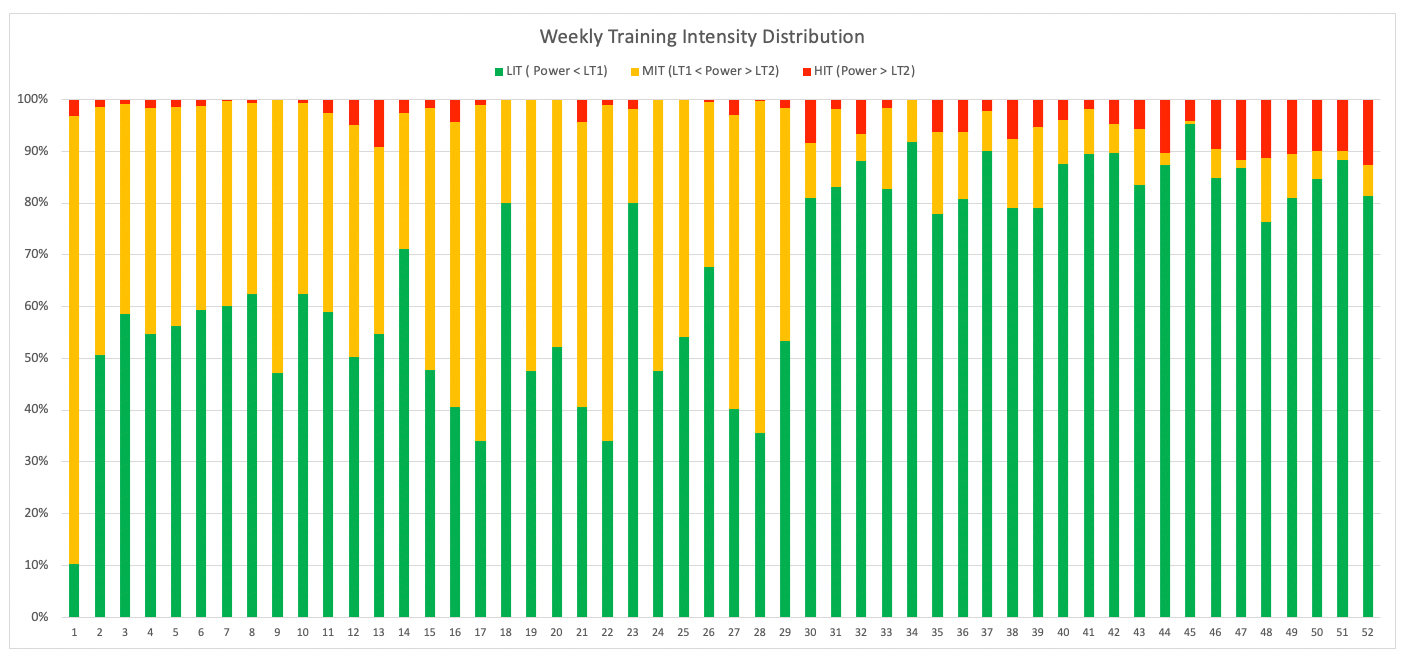 Tedenska distribucija intenzivnosti glede na 3 fiziološka območja