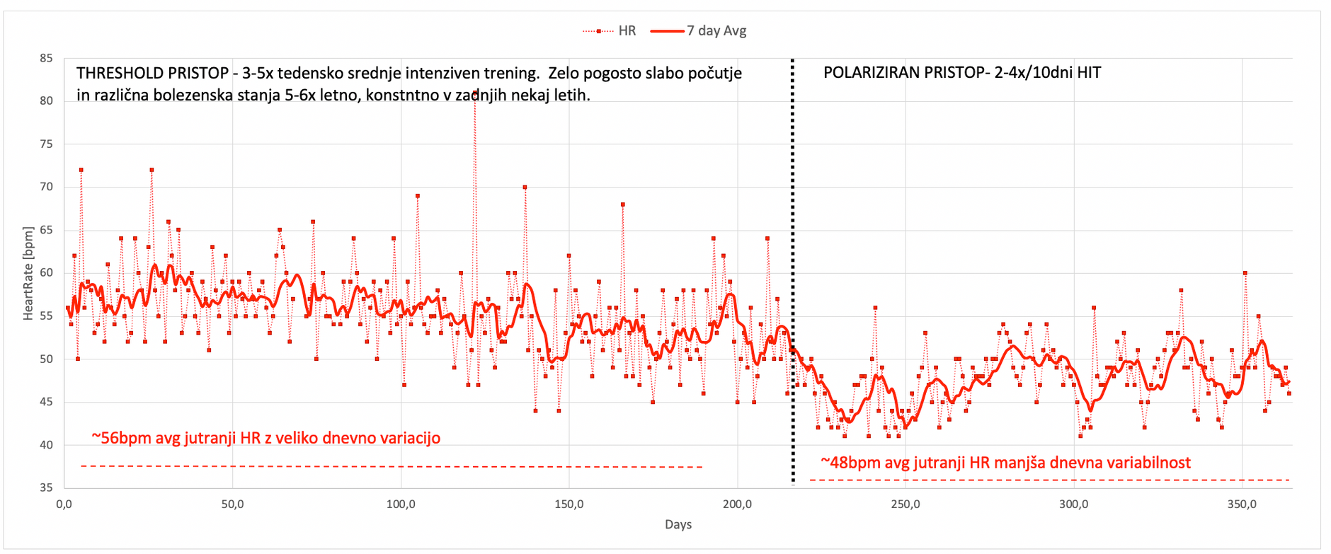 Jutranji srčni utrip zadnjih 12 mesecev