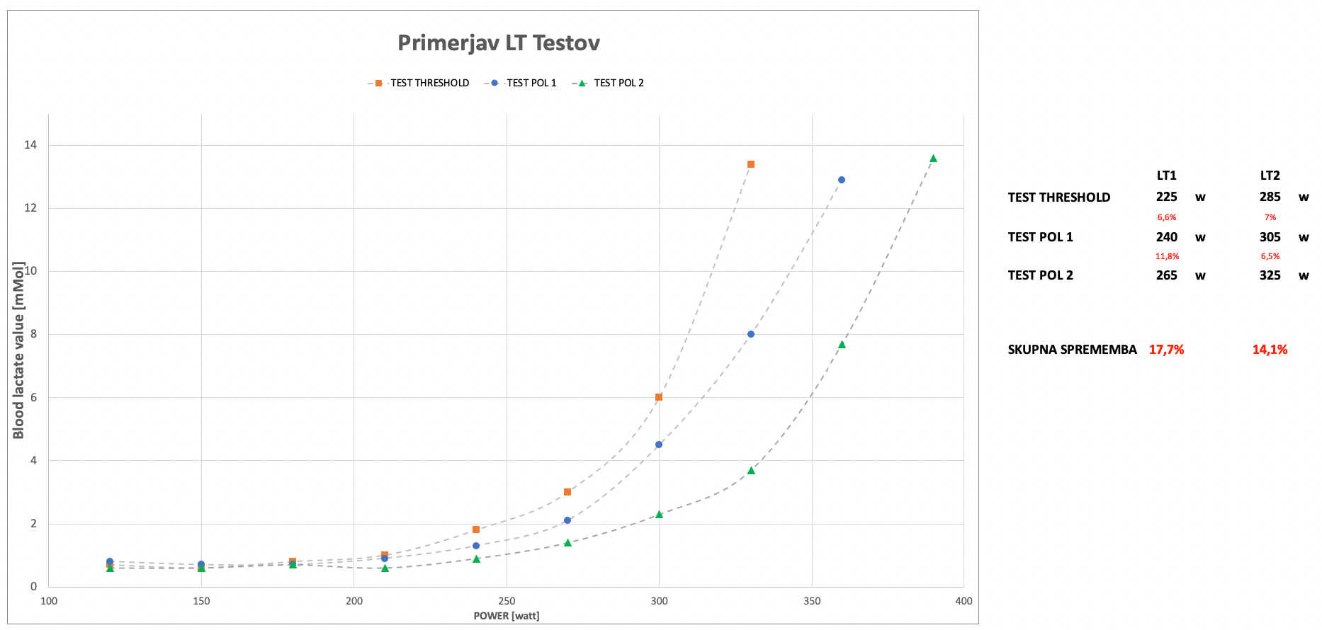 Primerjava laktatnih profilov