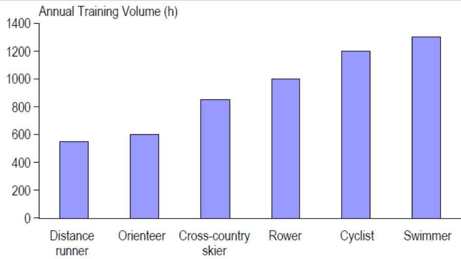 Obseg treninga najboljših športnikov iz različnih športnih disciplin