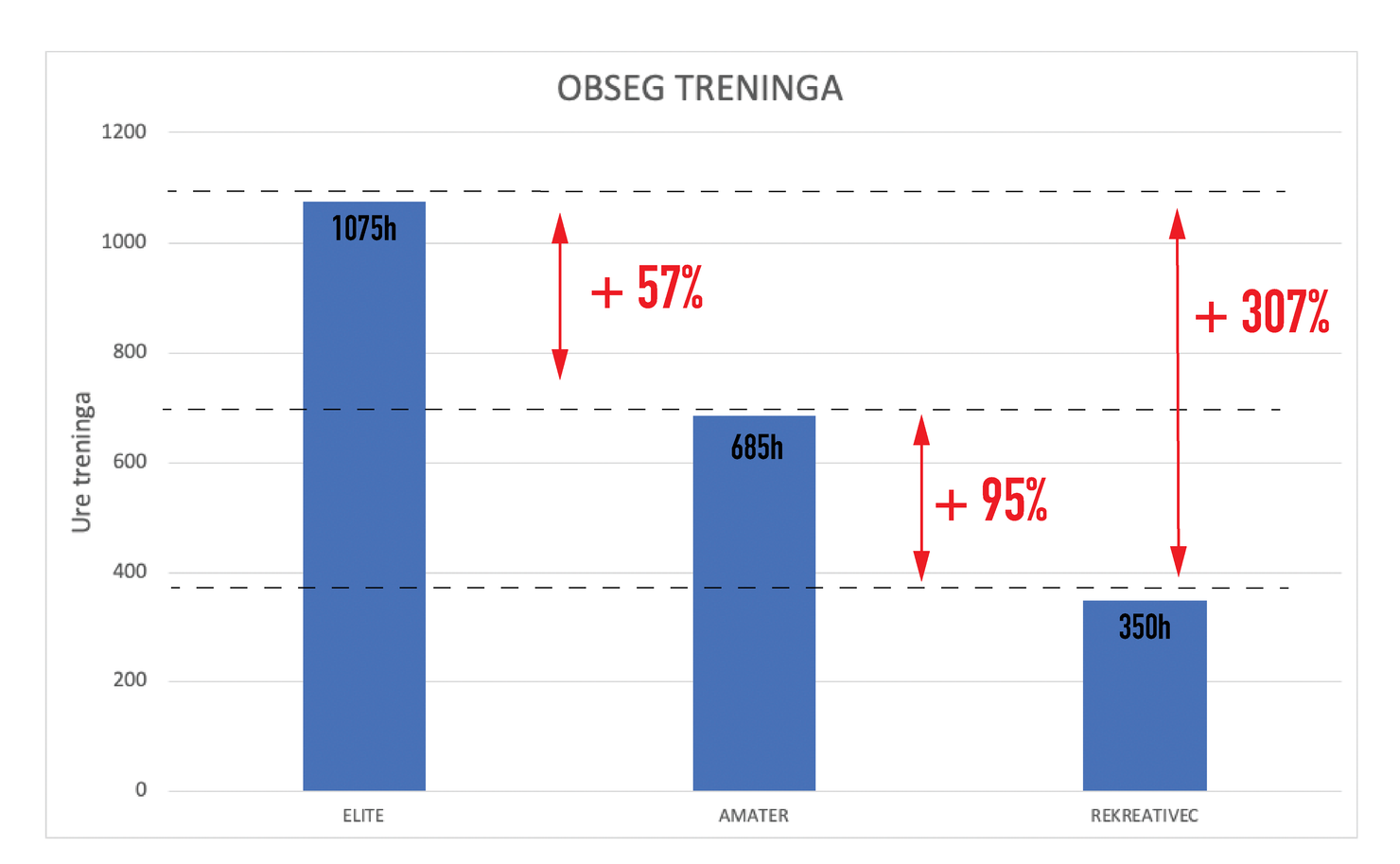 Primerjava obsega treninga med profesionalnim, amaterskim in rekreativnim kolesarjem