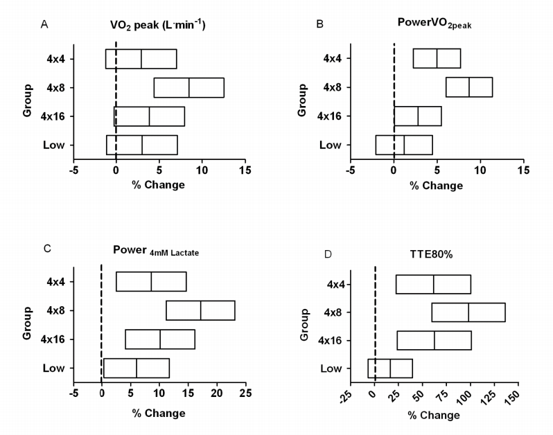 Študija intervalnega treninga