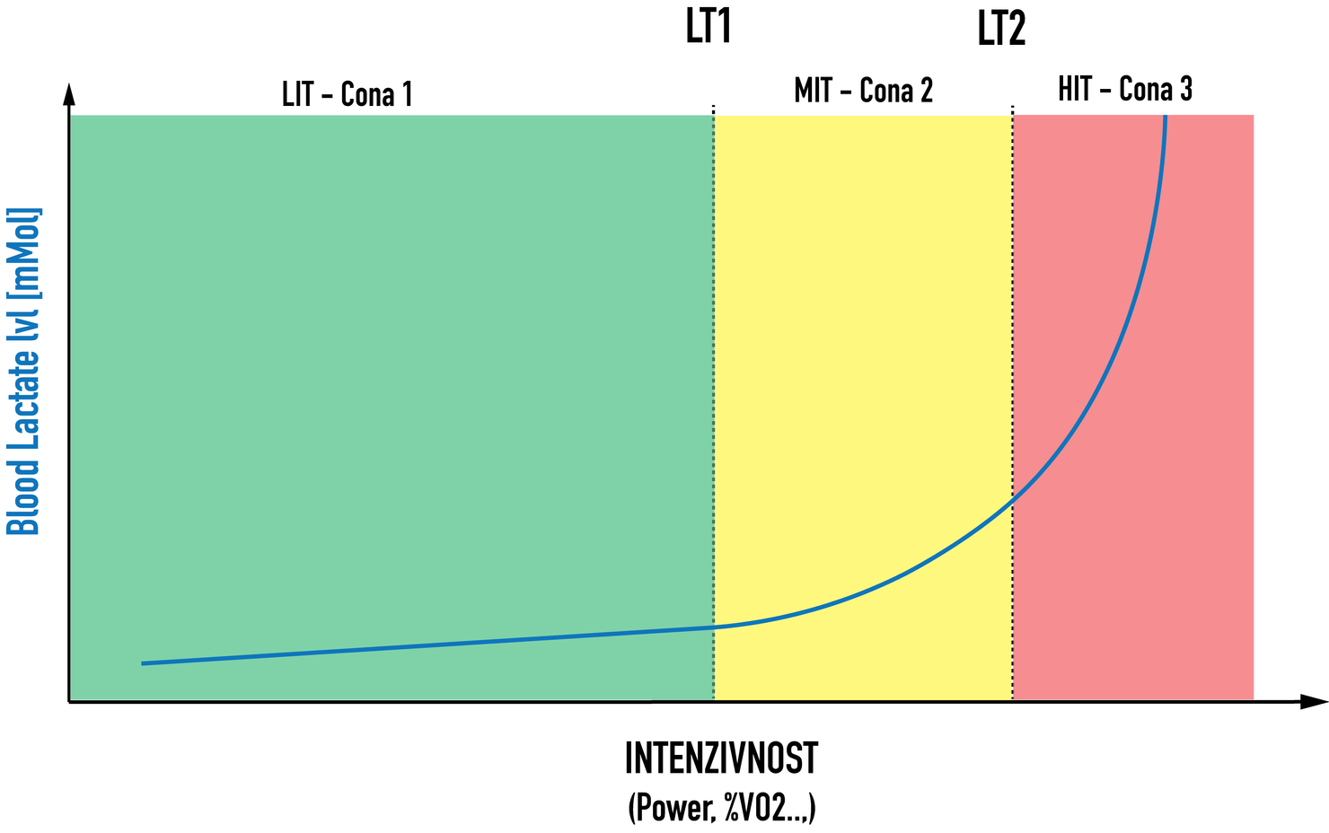 Rezultati študije intervalnega treninga